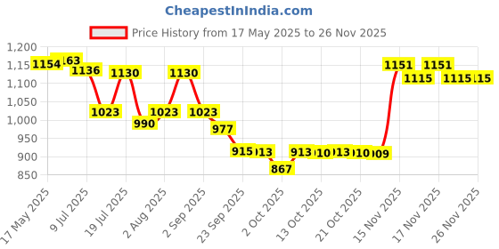 amazon.in LEGO NINJAGO Arin’s Rising Dragon Strike Toy with Minifigure 71803 Price History Graph from 17 May 2025 to 24 Nov 2025