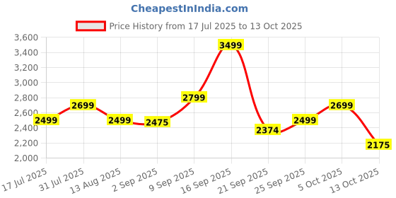 amazon.in LEGO NINJAGO Arin’s Spinjitzu Battle Mech Toy Set 71839 Building Blocks Toys for 7+ Gift for Boys and Girls Price History Graph from 17 Jul 2025 to 13 Oct 2025