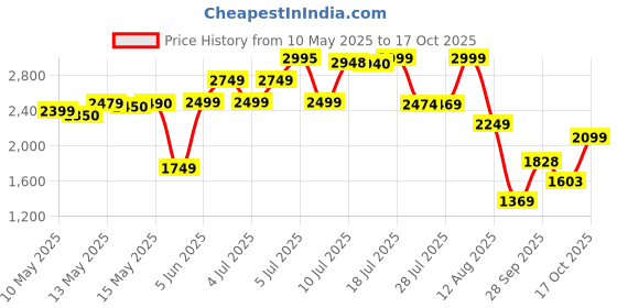 amazon.in LEGO NINJAGO Cole’s Elemental Earth Mech Action Figure Toy 71806 Price History Graph from 10 May 2025 to 17 Oct 2025