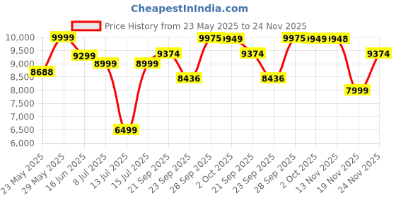 amazon.in LEGO NINJAGO Cole’s Titan Dragon Mech Adventure Toy 71821 Building Blocks for 18+ Gift Price History Graph from 23 May 2025 to 24 Nov 2025
