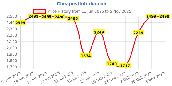 amazon.in LEGO NINJAGO Dragon Spinjitzu Battle Pack Action Toy Set 71826 Building Blocks Toys for 6+ Gift for Boys and Girls Price History Graph from 13 Jun 2025 to 30 Oct 2025