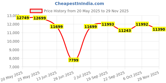 amazon.in LEGO NINJAGO Dragon Stone Shrine Ninja Toy Adventure Playset 71819 Price History Graph from 20 May 2025 to 29 Nov 2025