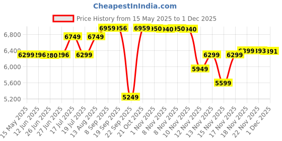 amazon.in LEGO NINJAGO Egalt The Master Dragon Hero Toy Battle Set 71809 Price History Graph from 15 May 2025 to 1 Dec 2025