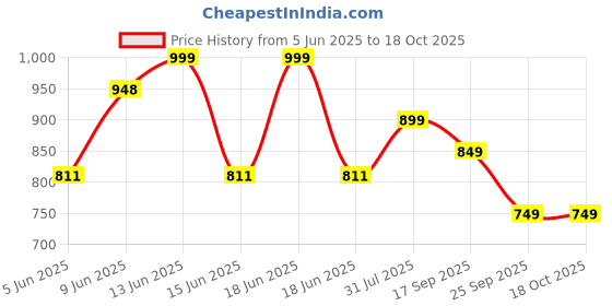 amazon.in LEGO NINJAGO Kai’s Dragon Spinjitzu Spinner Action Toy Set 71823 Building Blocks Toys for 6+ Gift for Boys and Girls Price History Graph from 5 Jun 2025 to 18 Oct 2025