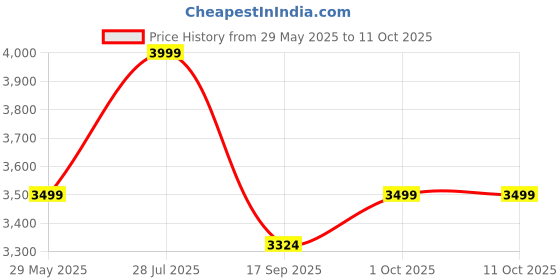 amazon.in LEGO NINJAGO Kai’s Elemental Fire Mech Ninja Toy Figure 71808 Price History Graph from 29 May 2025 to 10 Oct 2025