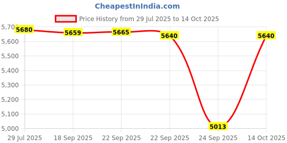 amazon.in LEGO NINJAGO Kai’s Mech Storm Rider Combo Ninja Toy 71830 Building Blocks Toys for 7+ Gift for Boys and Girls Price History Graph from 29 Jul 2025 to 14 Oct 2025