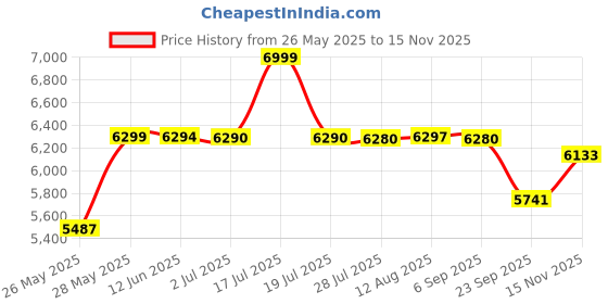 amazon.in LEGO NINJAGO Kai’s Ninja Climber Mech Adventure Toy Playset 71812 Price History Graph from 26 May 2025 to 15 Nov 2025