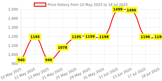 amazon.in LEGO NINJAGO Kai’s Ninja Race Car EVO 71780 Building Toy Set; Features a Car and a Kai Minifigure for Ages 6+ Price History Graph from 10 May 2025 to 17 Jul 2025