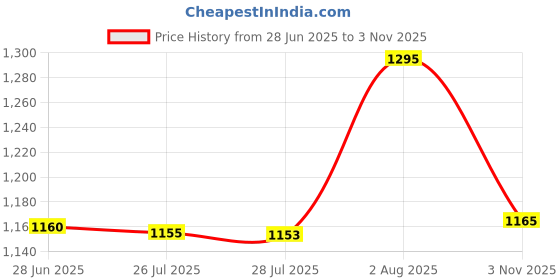 amazon.in LEGO NINJAGO Kai’s Rising Dragon Strike Toy with Kai Minifigure 71801 Price History Graph from 28 Jun 2025 to 3 Nov 2025