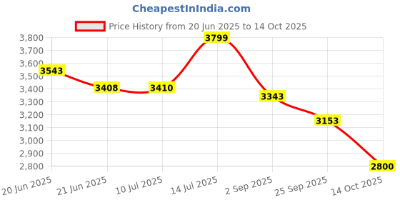 amazon.in LEGO NINJAGO Kai’s Source Dragon Battle Toy Adventure Playset 71815 Price History Graph from 20 Jun 2025 to 14 Oct 2025