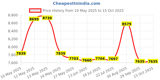 amazon.in LEGO NINJAGO Lloyd and Arin’s Ninja Team Mechs 71794 Building Toy Set Building Blocks Toys for 9+ Gift for Boys and Girls Price History Graph from 10 May 2025 to 14 Oct 2025