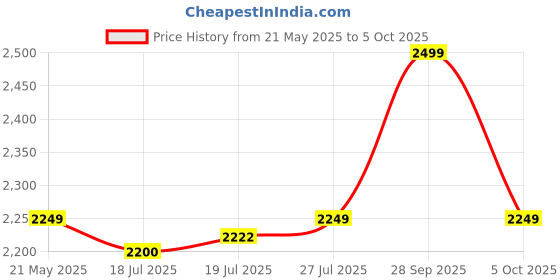 amazon.in LEGO NINJAGO Lloyd’s Elemental Power Mech Action Figure Toy 71817 Price History Graph from 21 May 2025 to 5 Oct 2025