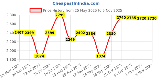amazon.in LEGO NINJAGO Lloyd’s Green Forest Dragon Toy 71829 Building Blocks Toys for 6+ Gift for Boys and Girls Price History Graph from 25 May 2025 to 1 Nov 2025
