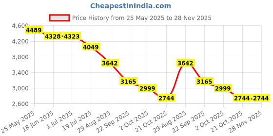 amazon.in LEGO NINJAGO Ninja Spinjitzu Temple Action Toy Playset 71831 Building Blocks Toys for 4+ Gift for Boys and Girls Price History Graph from 25 May 2025 to 28 Nov 2025