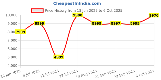 amazon.in LEGO NINJAGO Ninja Team Combo Vehicle 4-in-1 Toy 71820 Building Blocks for 18+ Gift Price History Graph from 18 Jun 2025 to 6 Oct 2025