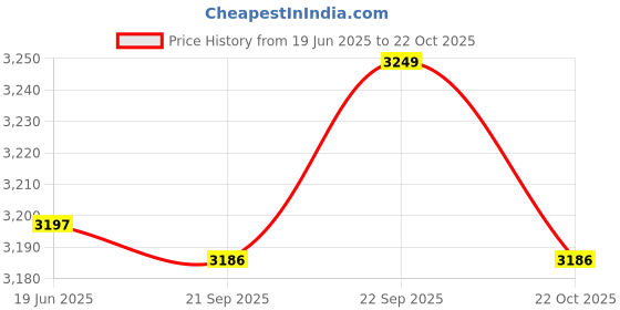 amazon.in LEGO NINJAGO NYA&Arin's Baby Dragon Battle 71798 Building Toy Set (157 Pcs),Multicolor Price History Graph from 19 Jun 2025 to 22 Oct 2025