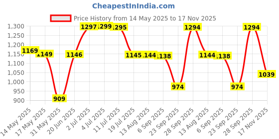 amazon.in LEGO NINJAGO NYA’s Rising Dragon Strike Toy with NYA Minifigure 71802 Price History Graph from 14 May 2025 to 17 Nov 2025