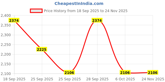 amazon.in LEGO NINJAGO Rogue vs. Drix Race Car Duel Ninja Toy Playset 71840 Building Blocks Toys for 4+ Gift for Boys and Girls Price History Graph from 18 Sep 2025 to 24 Nov 2025