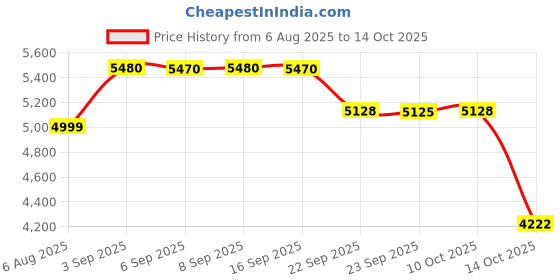 amazon.in LEGO NINJAGO Rontu The Master Dragon Toy Set 71842 Building Blocks Toys for 7+ Gift for Boys and Girls Price History Graph from 6 Aug 2025 to 14 Oct 2025