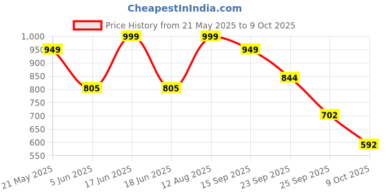 amazon.in LEGO NINJAGO Sora’s Dragon Spinjitzu Spinner Action Toy Set 71824 Building Blocks Toys for 6+ Gift for Boys and Girls Price History Graph from 21 May 2025 to 9 Oct 2025