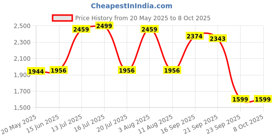 amazon.in LEGO NINJAGO Sora’s Elemental Tech Mech Adventure Toy Figure 71807 Price History Graph from 20 May 2025 to 8 Oct 2025