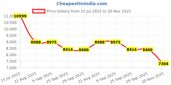 amazon.in LEGO NINJAGO Thunderfang Dragon of Chaos Ninja Toy Set 71832 Building Blocks Toys for 8+ Gift for Boys and Girls Price History Graph from 15 Jul 2025 to 20 Nov 2025