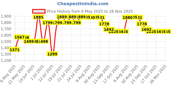 amazon.in LEGO NINJAGO Young Dragon Riyu Toy Playset with 3 Minifigures 71810 Price History Graph from 6 May 2025 to 25 Nov 2025