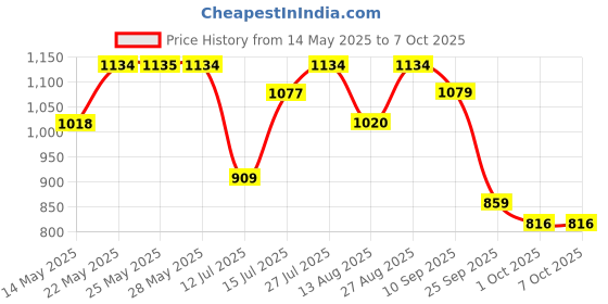 amazon.in LEGO NINJAGO Zane’s Ice Motorcycle Toy Set 71816 Building Blocks for 18+ Gift Price History Graph from 14 May 2025 to 7 Oct 2025