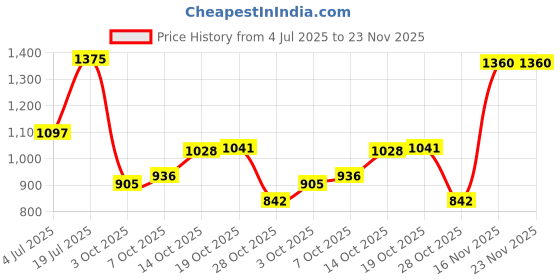 amazon.in LEGO Nutcracker Figure 40640 Building Blocks Toys for 8+ Gift for Boys and Girls Price History Graph from 4 Jul 2025 to 23 Nov 2025