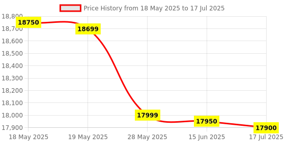 amazon.in LEGO Optimus Prime 10302 Building Kit for Adults; Build a Collectible Model of a Transformers Legend Price History Graph from 18 May 2025 to 17 Jul 2025