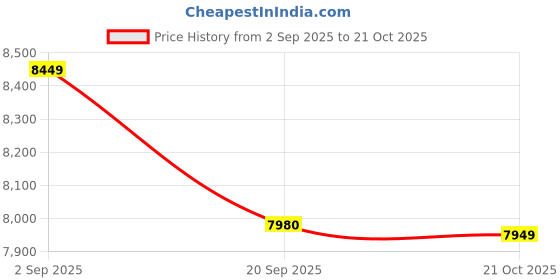 amazon.in LEGO | Disney and Pixar ’Up’ House 43217 Building Toy Set; Movie Gift for Kids and Fans Aged 9+ Price History Graph from 2 Sep 2025 to 21 Oct 2025