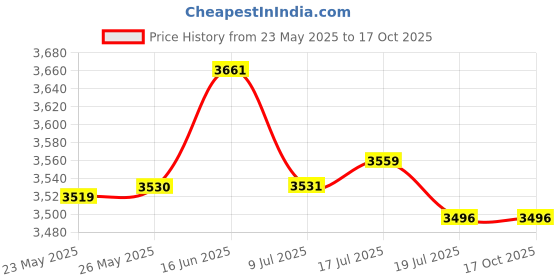 amazon.in Lego Speed Champion Porsche 963 76916 Building Toy Set (280 Pieces) Price History Graph from 23 May 2025 to 17 Oct 2025