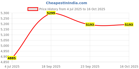 amazon.in LEGO Speed Champions 007 Aston Martin DB5 76911 Building Kit (298 Pieces) Price History Graph from 4 Jul 2025 to 16 Oct 2025