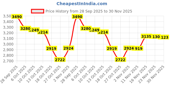 amazon.in LEGO Speed Champions 2 Fast 2 Furious Honda S2000 Car Toy 77241 Building Blocks Toys for 9+ Gift for Boys and Girls Price History Graph from 28 Sep 2025 to 30 Nov 2025