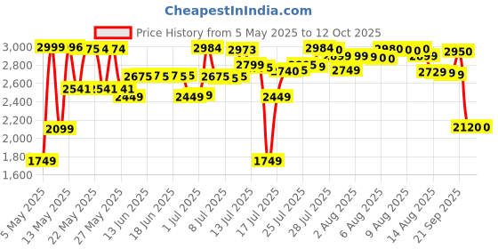 amazon.in LEGO Speed Champions 2023 McLaren Formula 1 Race Car Toy Set 76919 Price History Graph from 5 May 2025 to 12 Oct 2025