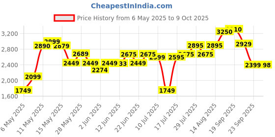 amazon.in LEGO Speed Champions Audi S1 e-tron Quattro Race Car Toy Set 76921 Price History Graph from 6 May 2025 to 9 Oct 2025