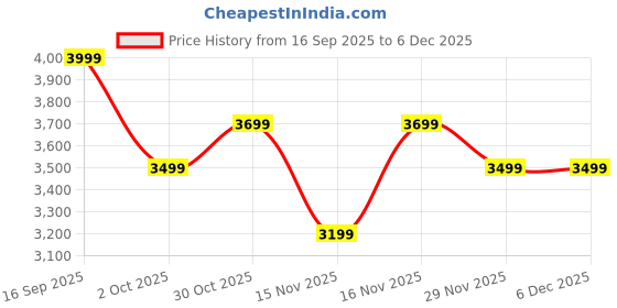 amazon.in LEGO Speed Champions Bugatti Centodieci Hyper Sports Car Toy 77240 Building Blocks Toys for 9+ Gift for Boys and Girls Price History Graph from 16 Sep 2025 to 4 Dec 2025
