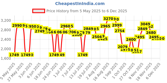 amazon.in LEGO Speed Champions Lamborghini Lambo V12 Vision GT Super Car 76923 Building Blocks Toys for 10+ Gift for Boys and Girls Price History Graph from 5 May 2025 to 5 Dec 2025