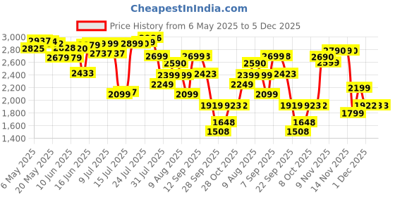 amazon.in LEGO Speed Champions McLaren F1 Team MCL38 Race Car Vehicle Set 77251 Building Blocks Toys for 10+ Gift for Boys and Girls Price History Graph from 6 May 2025 to 5 Dec 2025