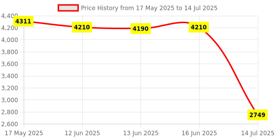 amazon.in Lego Speed Champions Mclaren Solus Gt and Mclaren F1 Lm 76918 Building Toy Set (581 Pieces),Multicolor Price History Graph from 17 May 2025 to 14 Jul 2025