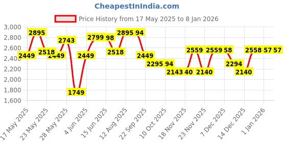 amazon.in LEGO Speed Champions NASCAR Next Gen Chevrolet Camaro ZL1 76935 Building Blocks Toys for 9+ Gift for Boys and Girls Price History Graph from 17 May 2025 to 7 Jan 2026