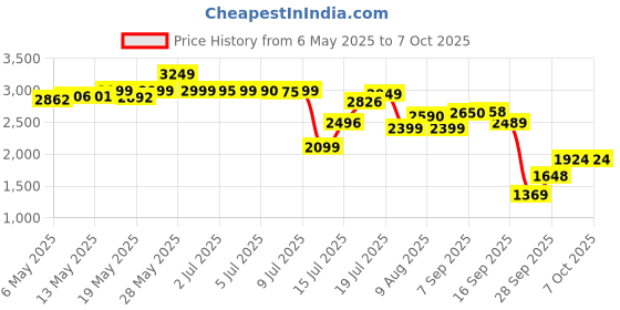 amazon.in LEGO Speed Champions Oracle Red Bull Racing RB20 F1 Race Car Vehicle Set 77243 Building Blocks for 18+ Gift Price History Graph from 6 May 2025 to 7 Oct 2025