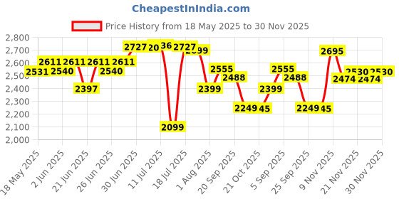 amazon.in LEGO Speed Champions Visa Cash App RB VCARB 01 F1 Race Car Vehicle Kit 77246 Building Blocks for 18+ Gift Price History Graph from 18 May 2025 to 30 Nov 2025