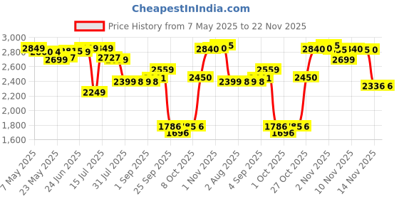 amazon.in LEGO Speed Champions Williams Racing FW46 F1 Race Car Vehicle Set 77249 Building Blocks Toys for 10+ Gift for Boys and Girls Price History Graph from 7 May 2025 to 22 Nov 2025