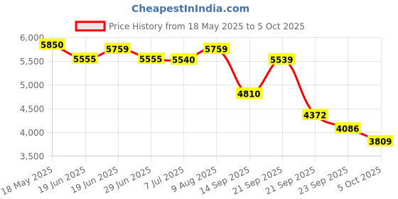 amazon.in LEGO Star Wars Acclamator-Class Assault Ship, Buildable Starship Model 75404 Building Blocks for 18+ Gift Price History Graph from 18 May 2025 to 5 Oct 2025