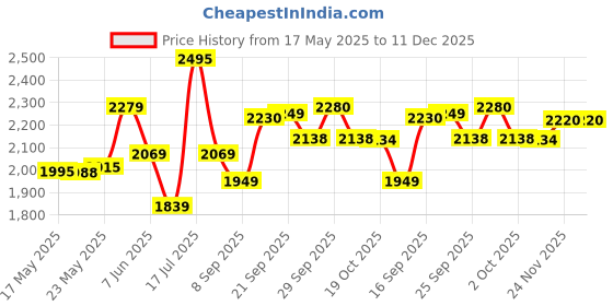 amazon.in LEGO Star Wars Ambush on Mandalore Battle Pack Set 75373 Building Blocks Toys for 6+ Gift for Boys and Girls Price History Graph from 17 May 2025 to 11 Dec 2025