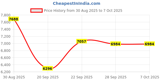 amazon.in LEGO Star Wars at-at Driver Helmet, Buildable Model Kit 75429 Building Blocks for 18+ Gift Price History Graph from 30 Aug 2025 to 6 Oct 2025