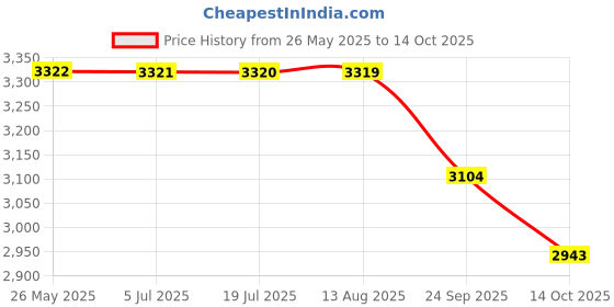 amazon.in LEGO Star Wars BARC Speeder Escape Set 75378 Building Blocks Toys for 8+ Gift for Boys and Girls Price History Graph from 26 May 2025 to 14 Oct 2025