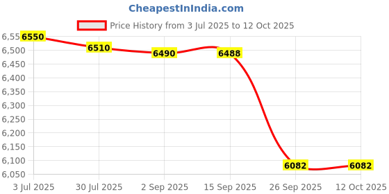 amazon.in LEGO Star Wars Captain Rex Helmet 75349 Building Kit,Multicolor Price History Graph from 3 Jul 2025 to 12 Oct 2025
