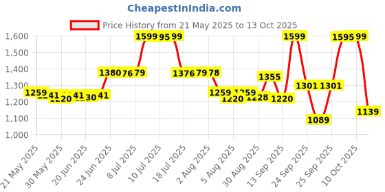 amazon.in LEGO Star Wars Captain Rex Y-Wing Microfighter Set 75391 Building Blocks Toys for 6+ Gift for Boys and Girls Price History Graph from 21 May 2025 to 13 Oct 2025